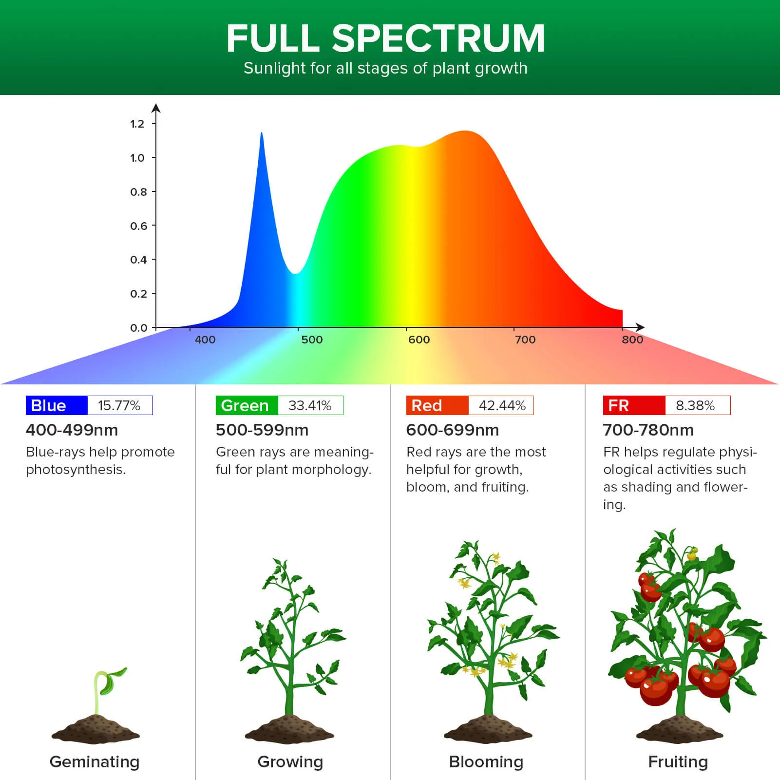 A21 24W LED Grow Light Bulb (US ONLY)