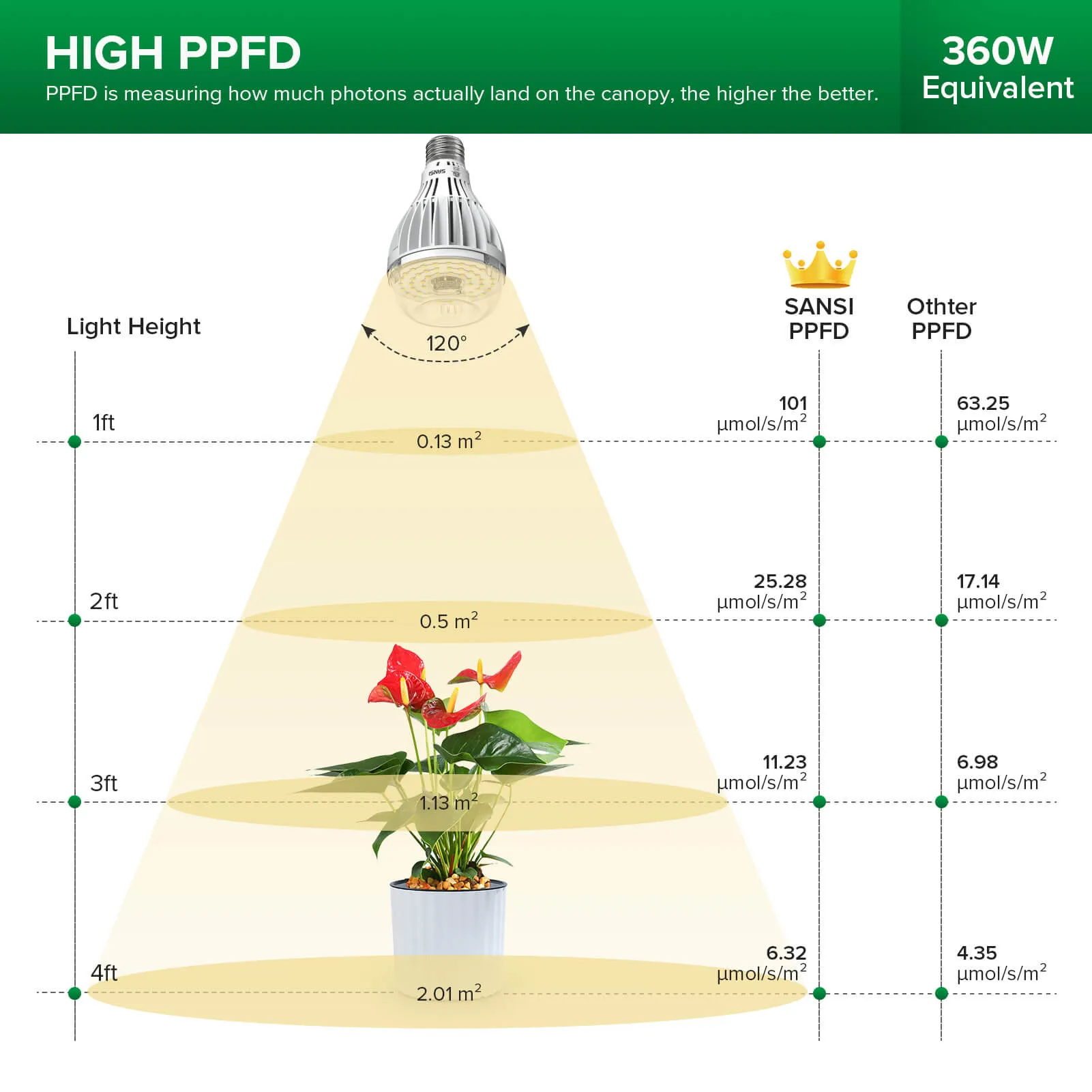 A21 24W LED Grow Light Bulb (US ONLY)